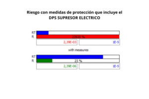 RIESGO MEDIDO CON DPS SUPRESOR ELECTRICO