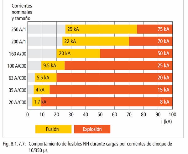 Pararrayos equipotencial