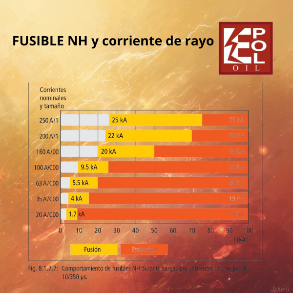FUSIBLE NH gL/gG y corriente de rayo